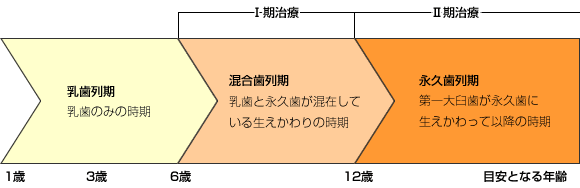 いつ矯正をはじめるべき？